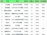 12-15万买什么车好?这三款紧凑型SUV最高降2.5万 售10.38万起