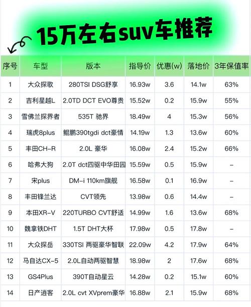 12-15万买什么车好？这三款紧凑型SUV最高降2.5万 售10.38万起