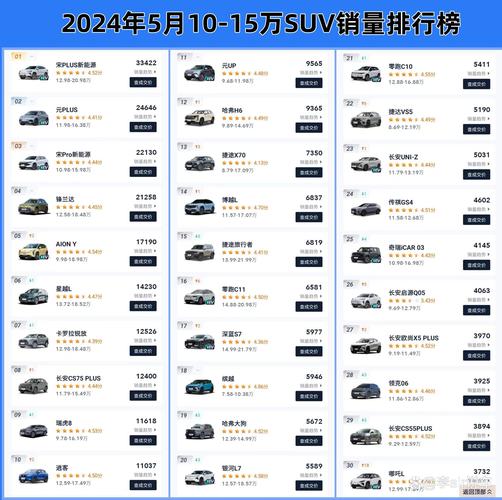 15万左右买什么SUV好 5款降价最猛SUV排行榜出炉